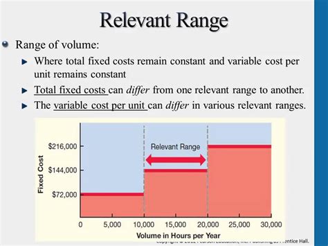 The variable, fixed, and mixed costs. . Relevant range
